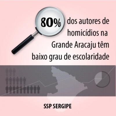 Pesquisa afirma que 80% dos autores de homicídios têm baixo grau de escolaridade (Imagem: SSP/SE)
