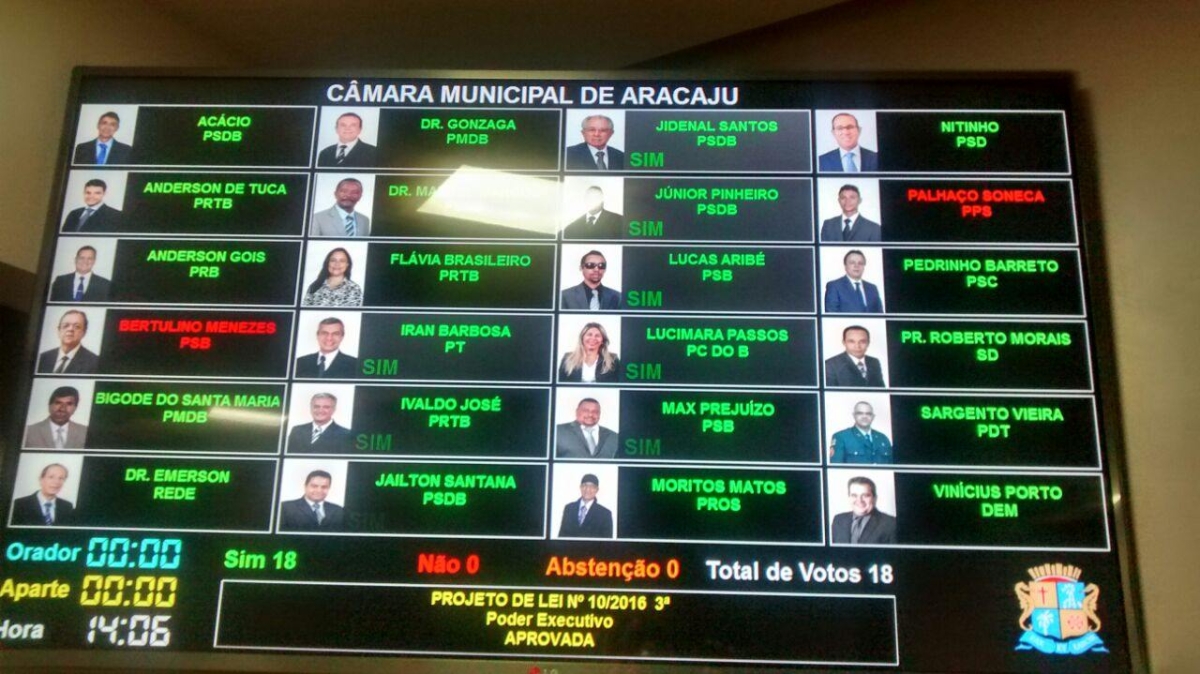 Câmara Municipal de Aracaju aprova PL que institui Refis (Imagem: Acrisio Siqueira/CMA)