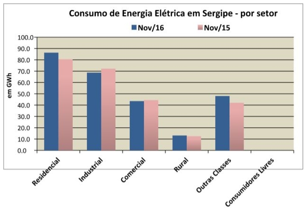 Consumo de energia elétrica em Sergipe cresceu 33% em novembro  (Imagem: Assessoria Fies/SE)