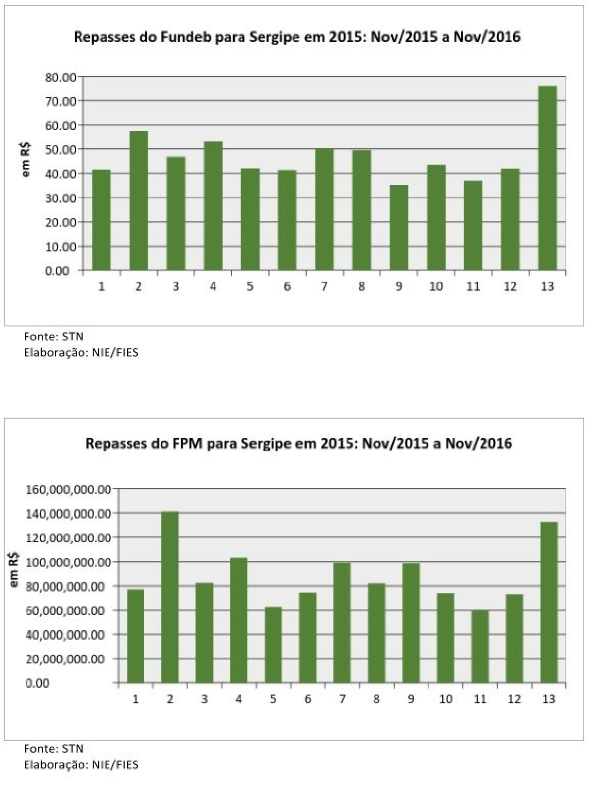 Em novembro repasse do FPE para Sergipe superou os R$ 344 milhões (Imagem: Assessoria Fies/SE)