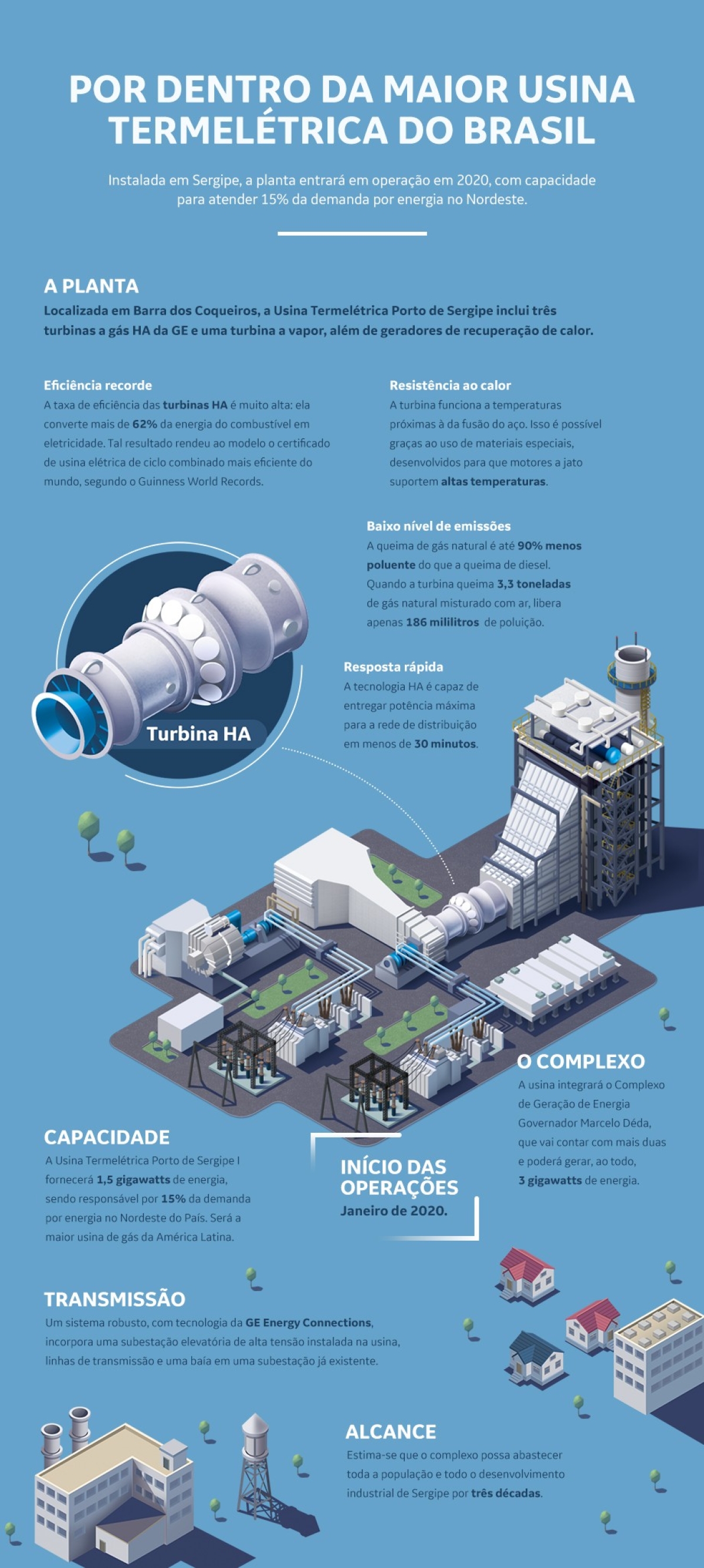 Uma usina única em Sergipe (Infográfico: Caminhos Para o Futuro)