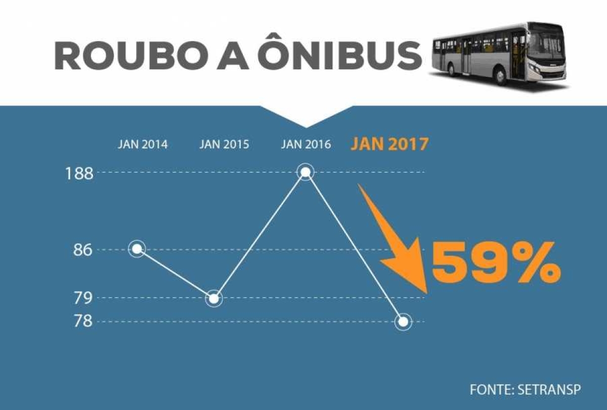 Número de roubos a ônibus reduz 59% na Grande Aracaju (Imagem: SSP/SE)