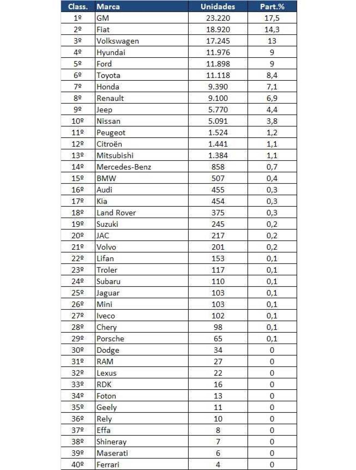 Vendas em queda livre: o pior fevereiro em 11 anos (Imagem: Auto Informe)