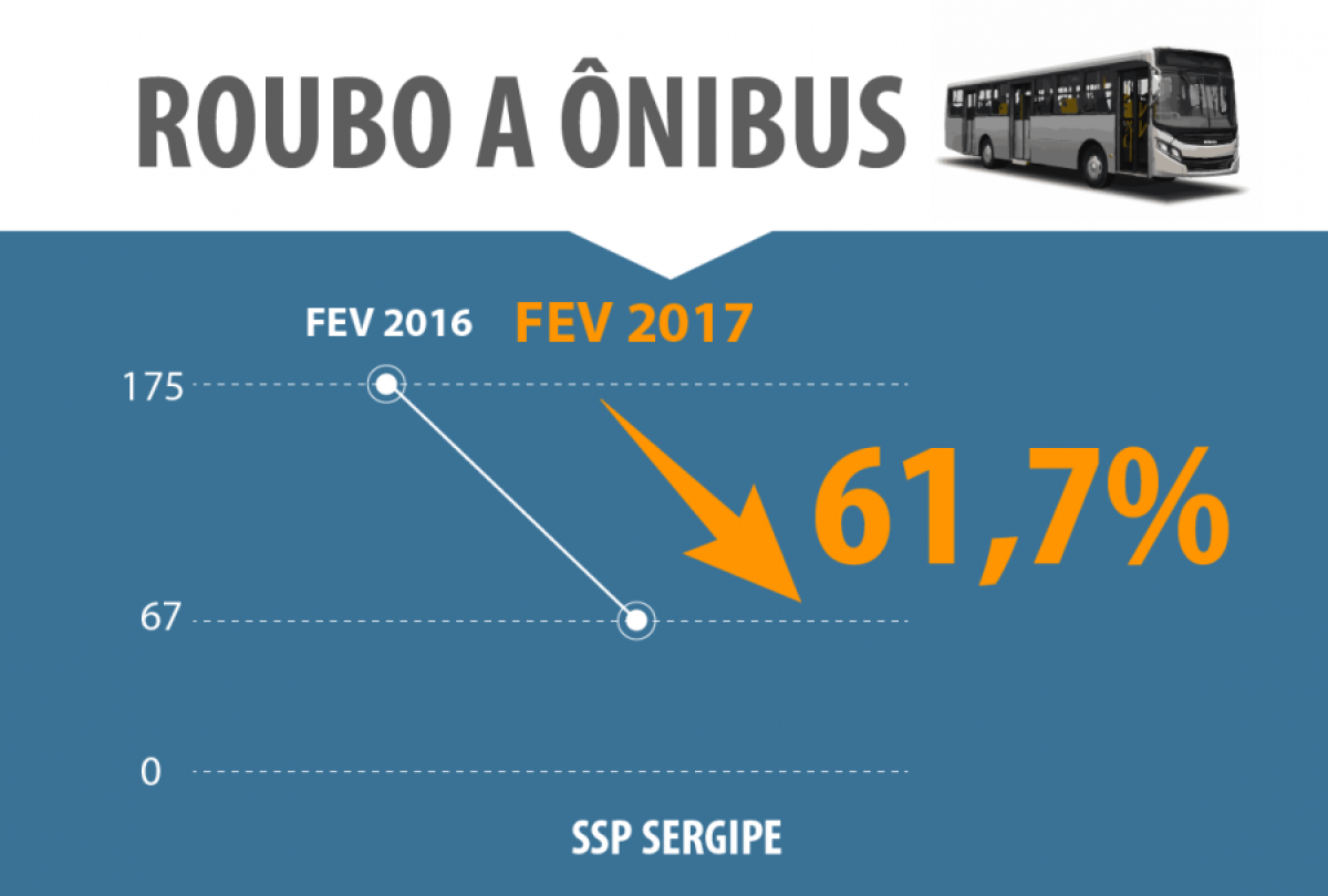 SSP/Sergipe aponta redução contínua no número de roubos a ônibus na Grande Aracaju (Imagem: SSP/SE) SSP/Sergipe aponta redução contínua no número de roubos a ônibus na Grande Aracaju (Imagem: SSP/SE)