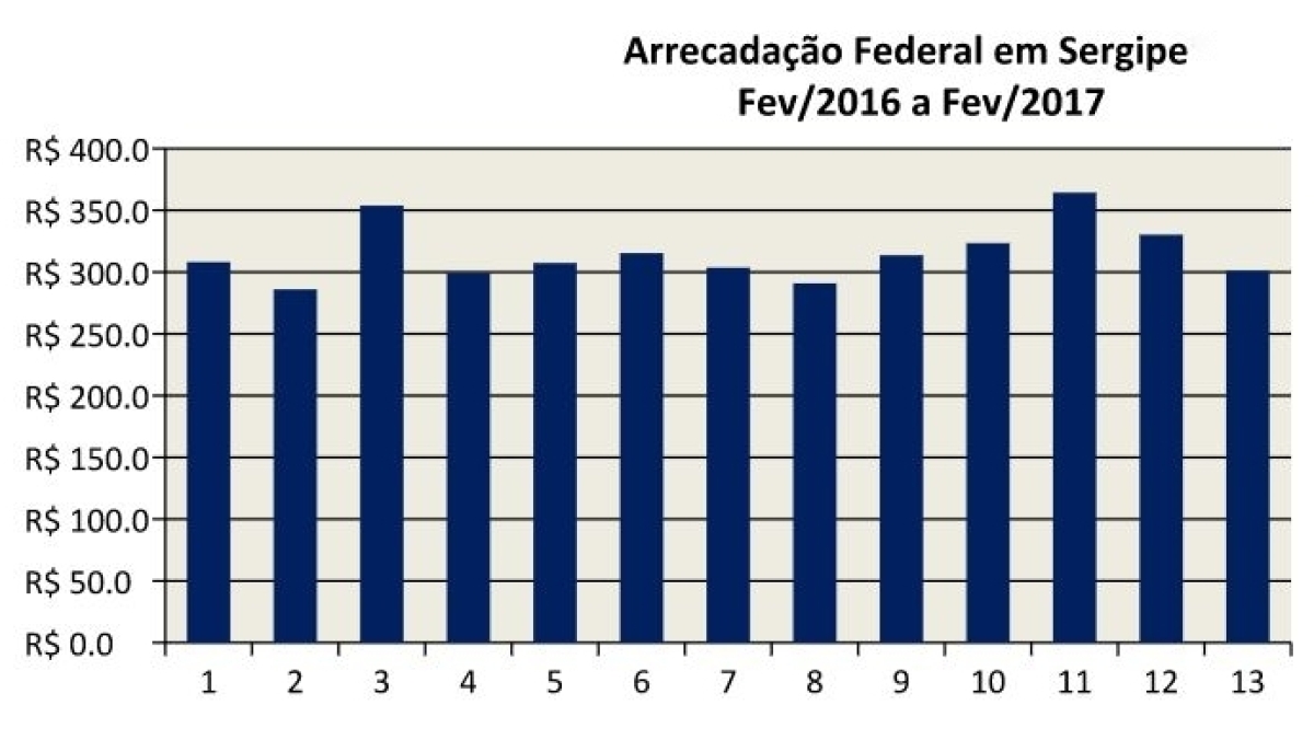 Arrecadação Federal em Sergipe - Fevereiro/2017 (Imagem: Assessoria Fies/SE) Arrecadação Federal em Sergipe - Fevereiro/2017 (Imagem: Assessoria Fies/SE)