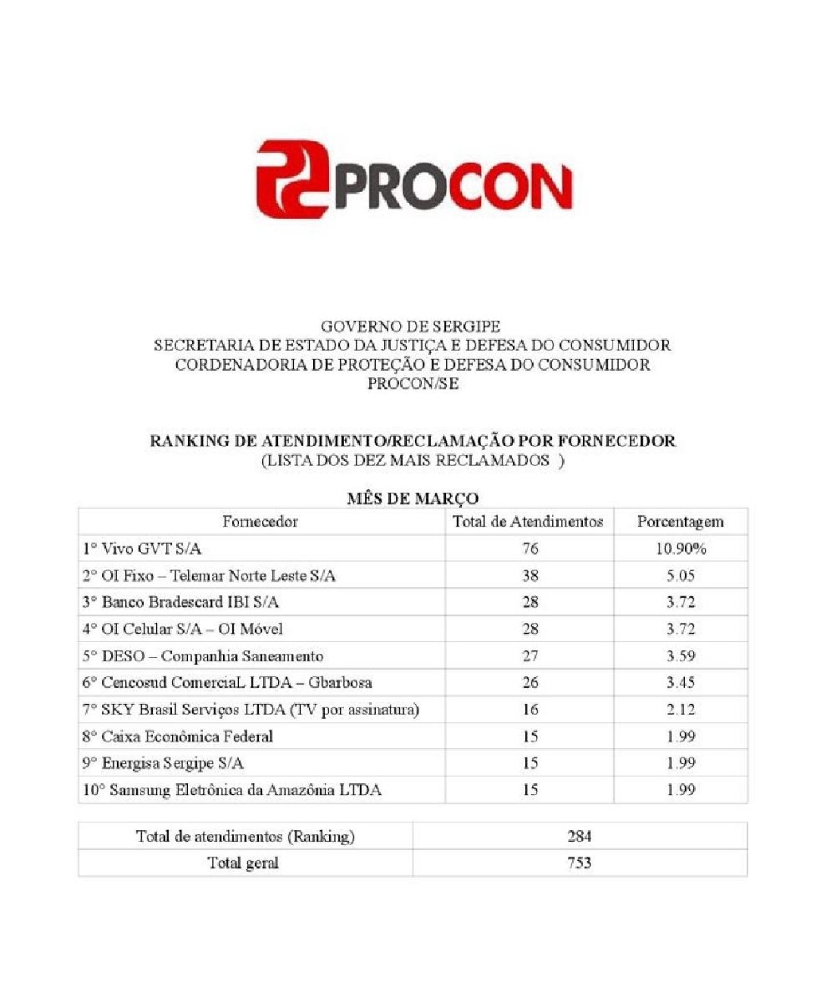 Procon/Sergipe divulga ranking das10 empresas com maior número de reclamações (Imagem: Procon/SE)