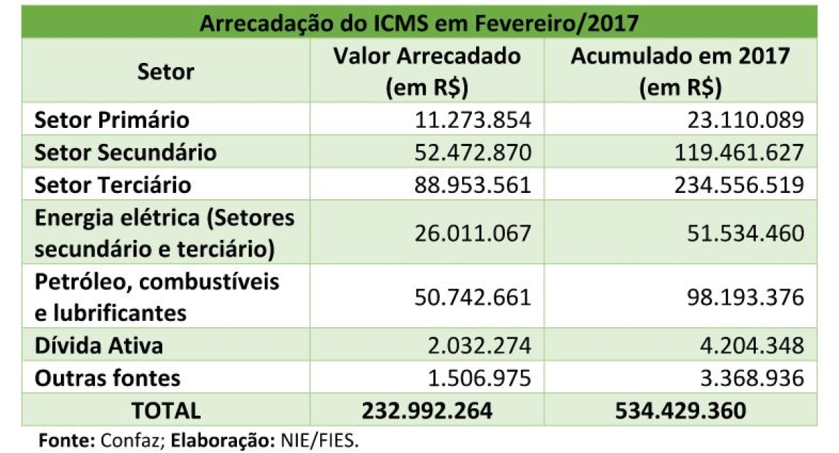 Em fevereiro, arrecadação do ICMS em Sergipe recuou 7,9% (Imagem: Assessoria Fies/SE)
