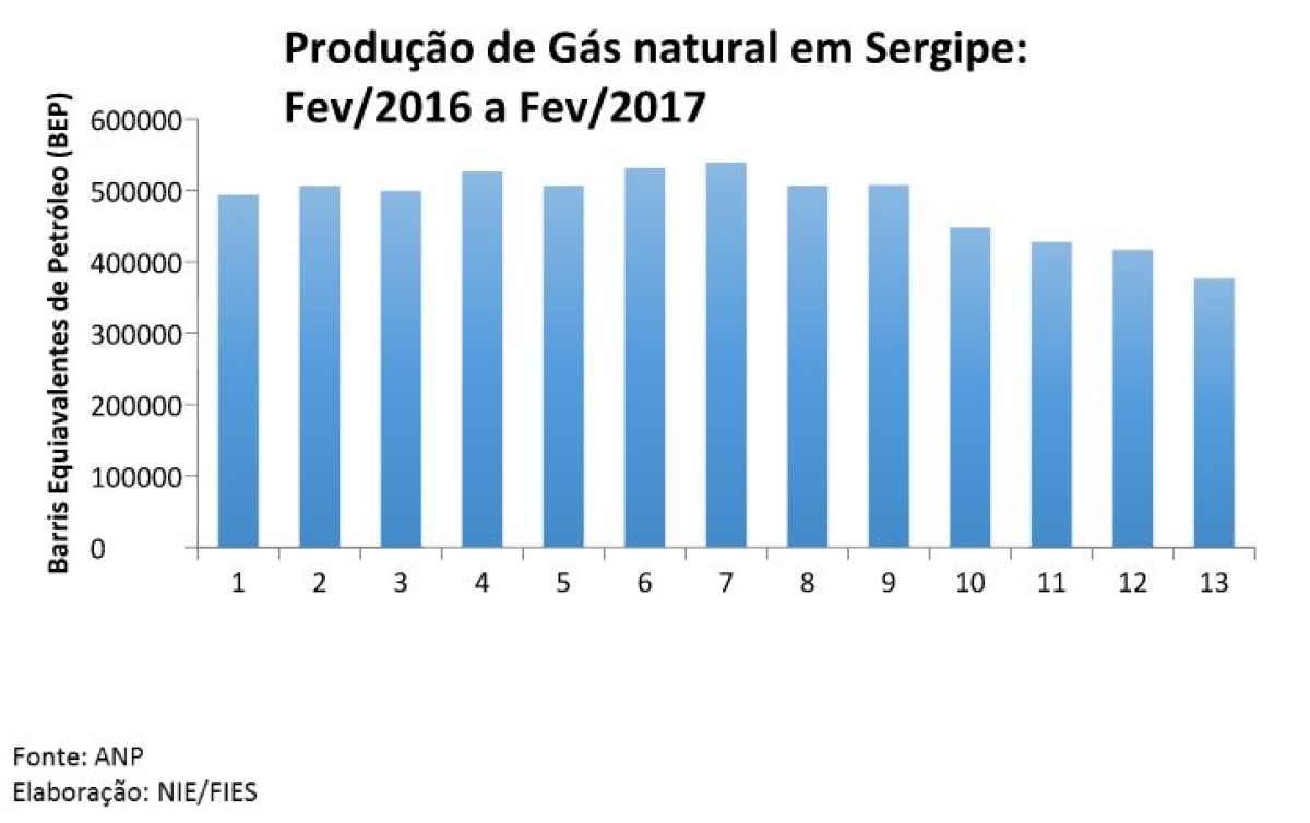 Produção de Gás natural em Sergipe (Imagem: Assessoria Fies/SE) Produção de Gás natural em Sergipe (Imagem: Assessoria Fies/SE)