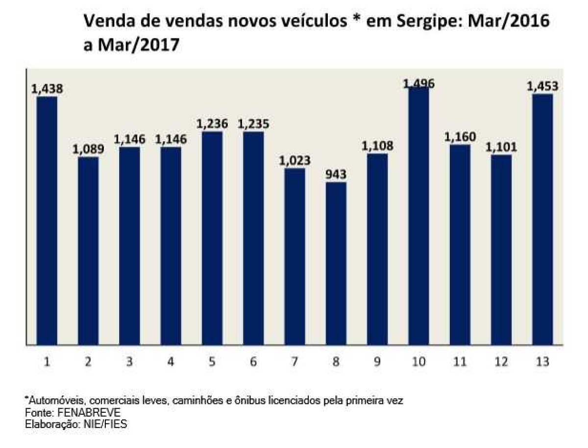 Em março, vendas de veículos em Sergipe ultrapassaram 1.400 unidades (Imagem: Assessoria Fies/SE)