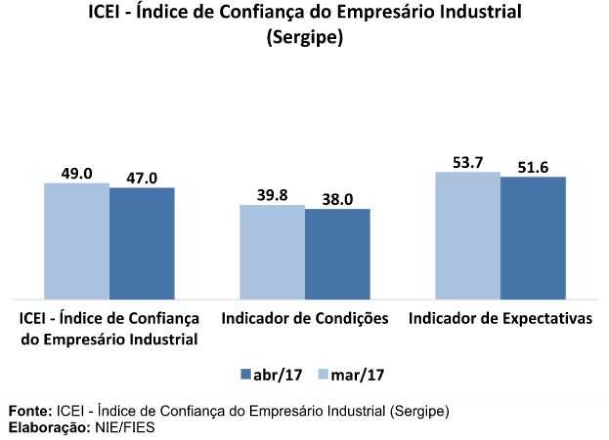 ICEI - Índice de Confiança do Empresário Industrial (Sergipe) (Imagem: Assessoria Fies/SE)