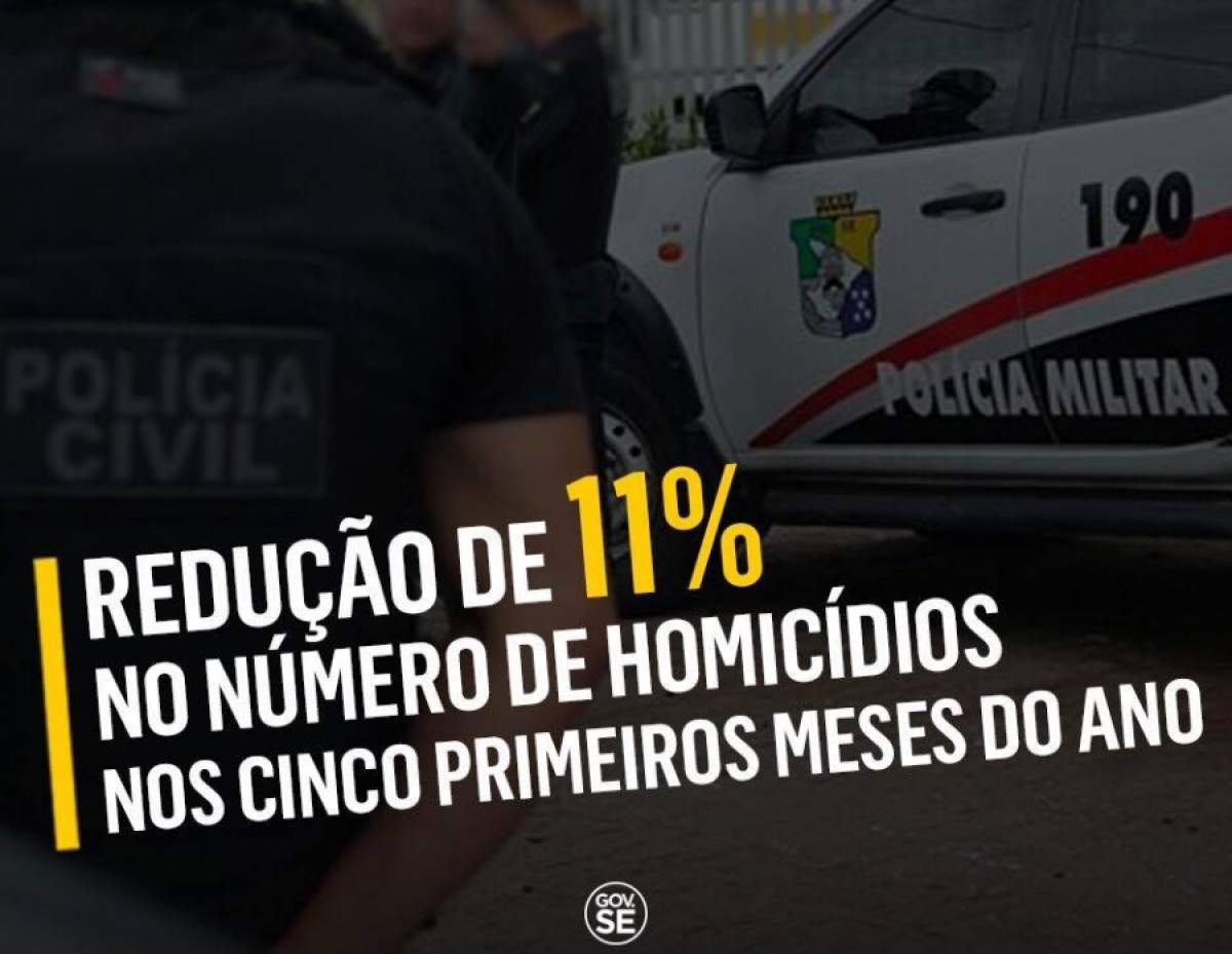 Sergipe reduz em 11% número de homicídios nos cinco primeiros meses do ano (Imagem: SSP/SE)