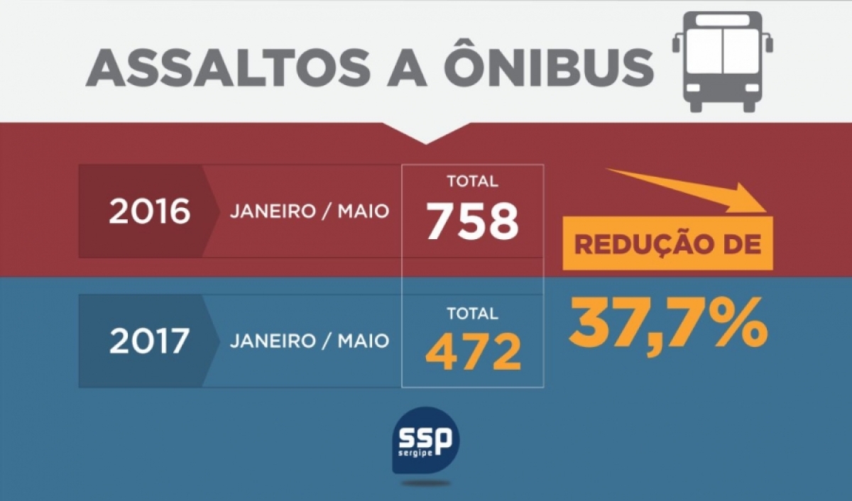 SSP contabiliza redução de quase 40% no número de assaltos a ônibus na Grande Aracaju (Imagem: SSP/SE)