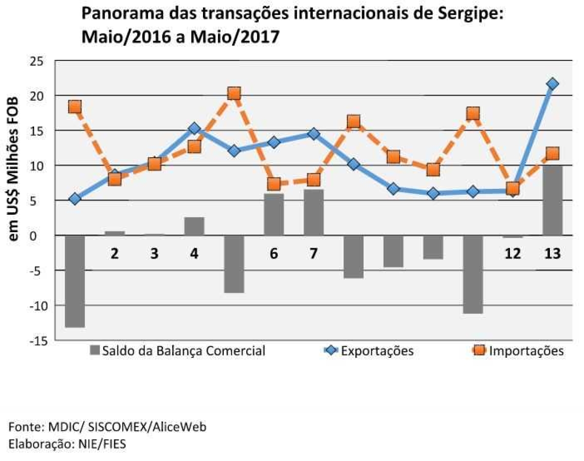 Panorama das transações internacionais de Sergipe: Maio/2016 a Maio/2017 (Imagem: Assessoria Fies/SE)