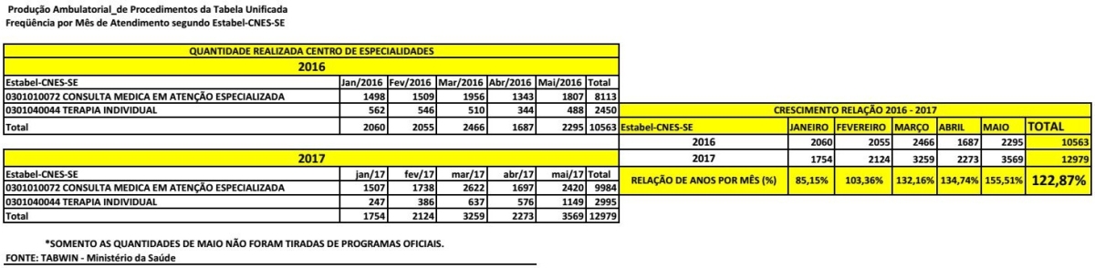 Secretaria de Saúde divulga avanço nos atendimentos do Centro de Especialidade em Lagarto (Imagem: Assessoria Secretaria de Saúde de Lagarto)