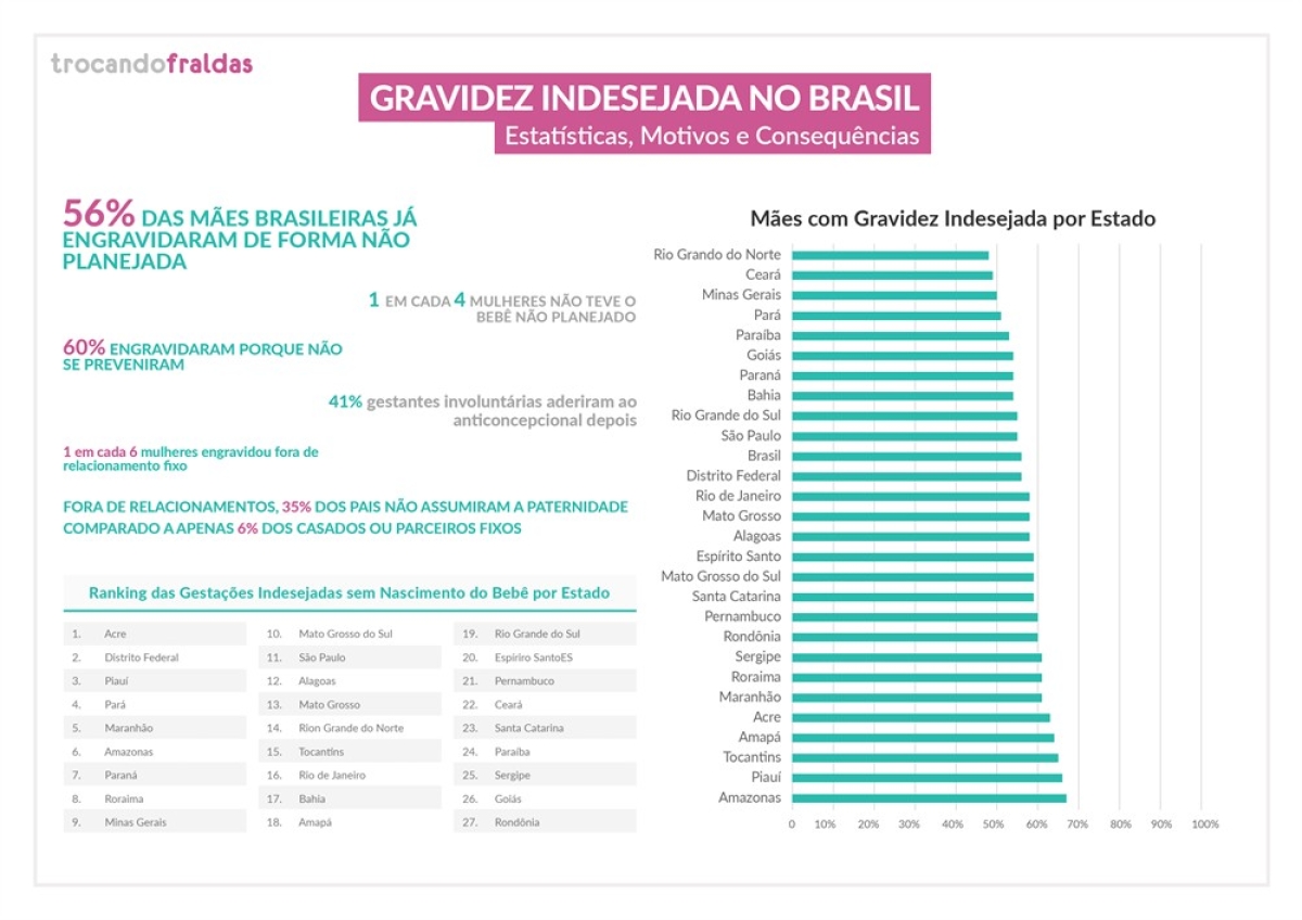 Com 61%, Sergipe está em oitavo lugar no ranking nacional de gravidez indesejada (Imagem: Assessoria Trocando Fraldas)