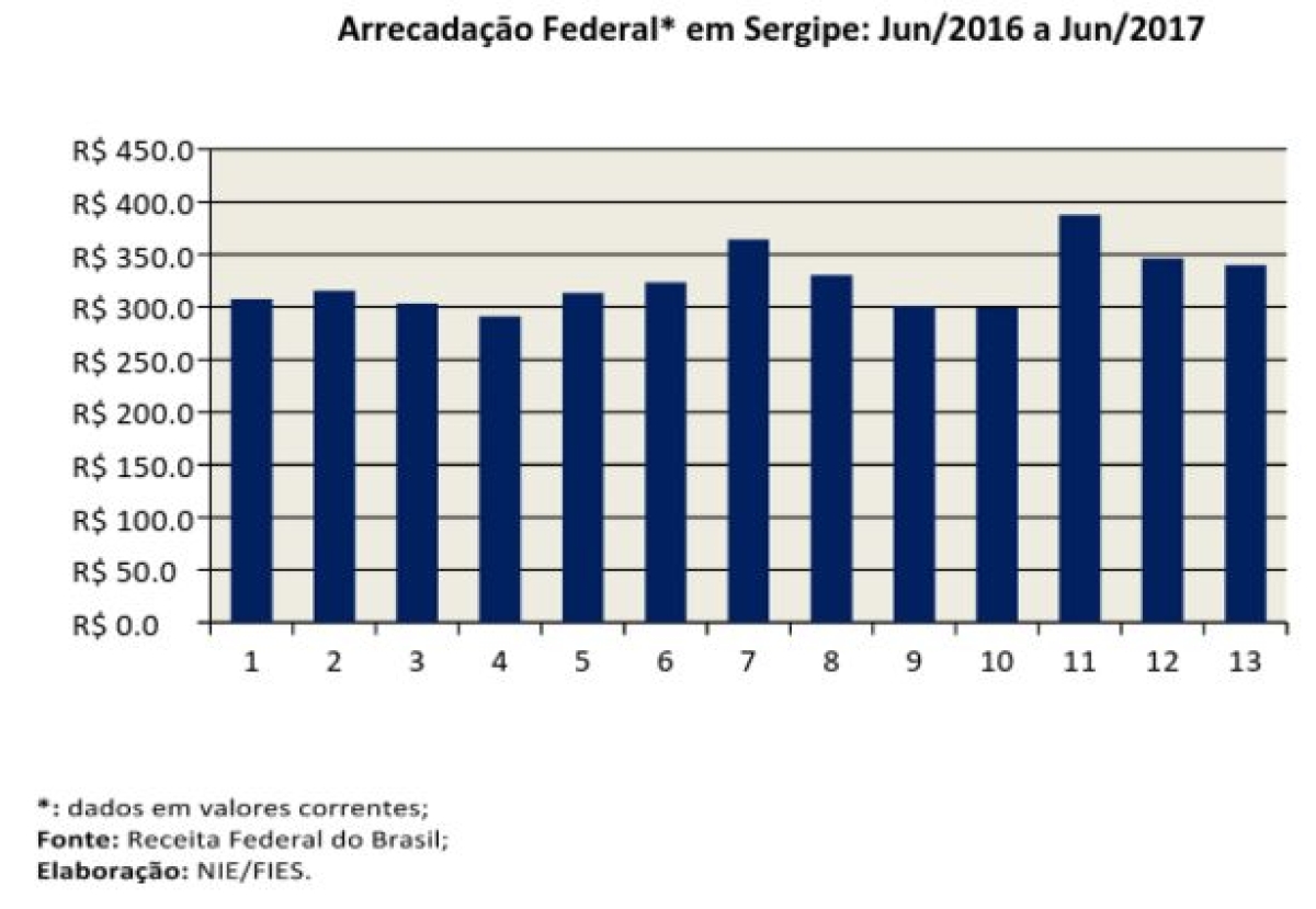 Arrecadação Federal em Sergipe cresceu 2,4% no primeiro semestre do ano (Imagem: Assessoria Fies/SE)