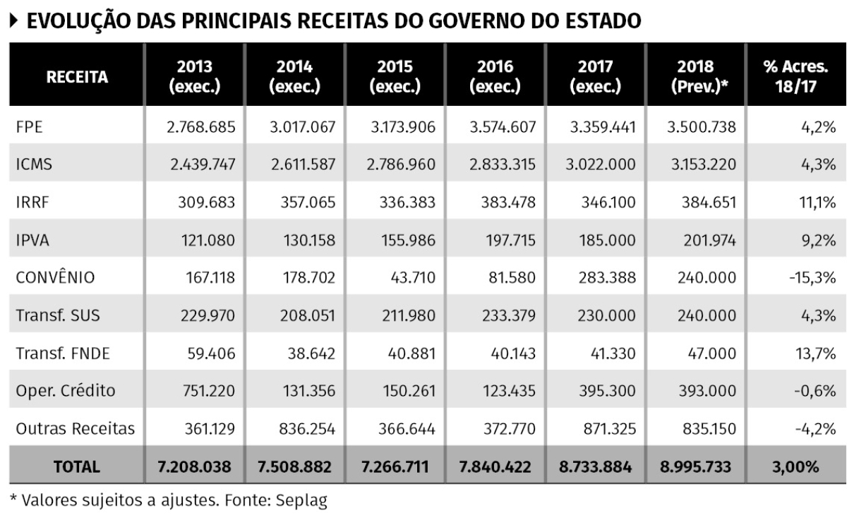 Evolução das principais receitas do Governo do Estado (Imagem: Seplag/SE)