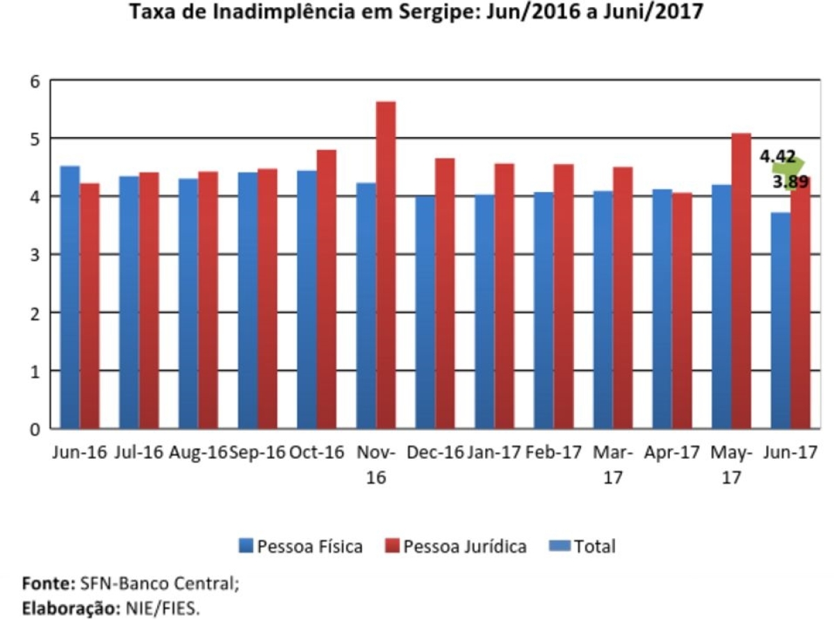 Taxa de Inadimplência em Sergipe: Jun/2016 a Juni/2017 (Imagem: Assessoria Fies/SE)