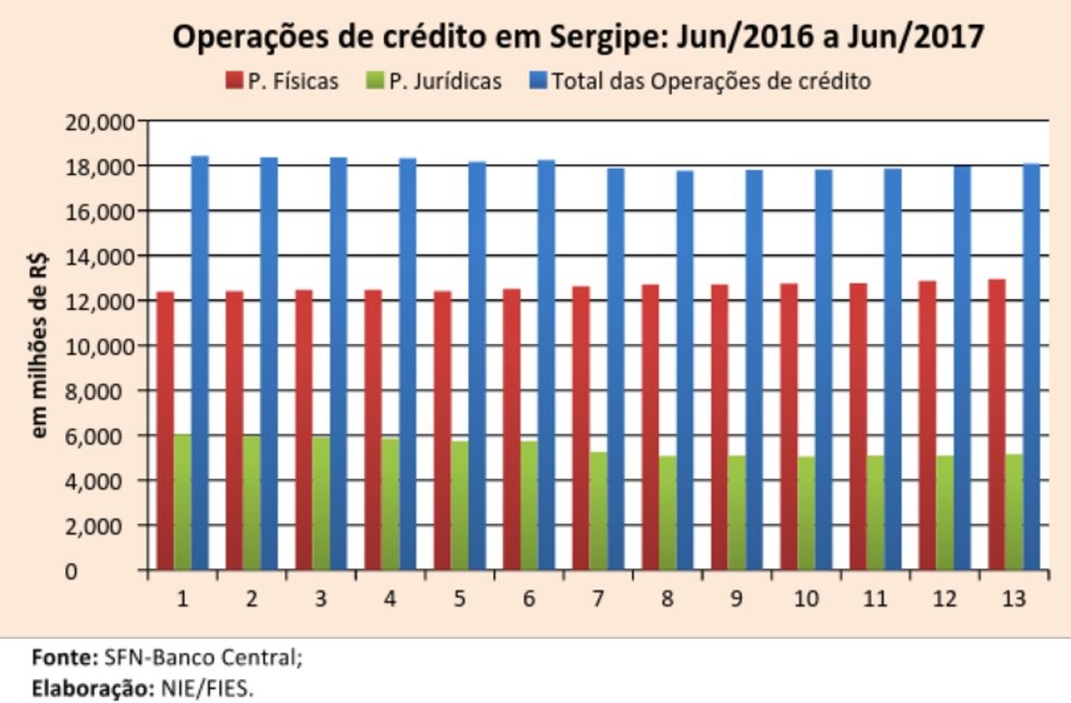 Operações de crédito em Sergipe: Jun/2016 a Jun/2017 (Imagem: Assessoria Fies/SE)