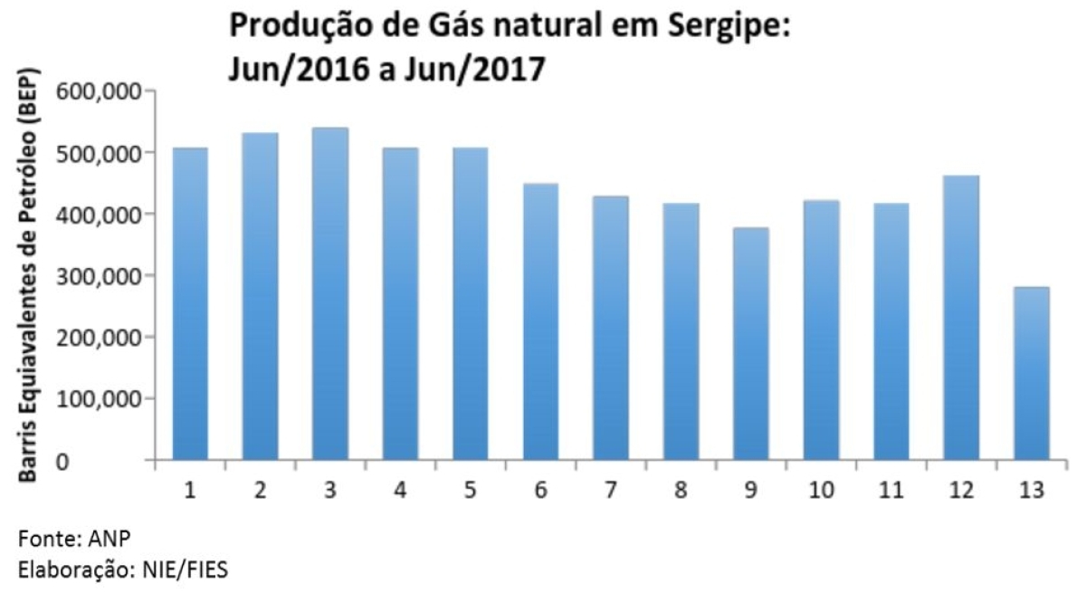Produção de Gás natural em Sergipe:
Jun/2016 a Jun/2017 (Imagem: Assessoria Fies/SE)