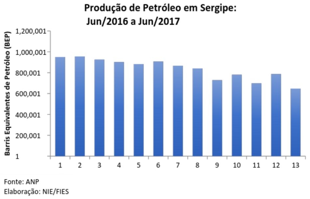 Produção de Petróleo em Sergipe:
Jun/2016 a Jun/2017 (Imagem: Assessoria Fies/SE)