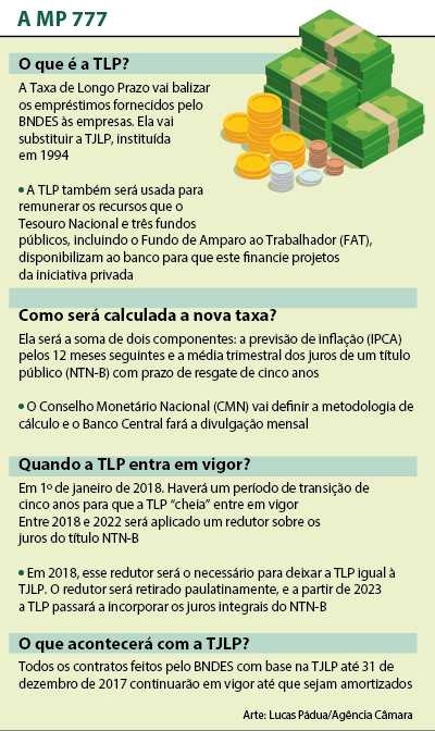 Plenário aprova texto-base da nova taxa de juros do BNDES; análise deve continuar na próxima semana (Arte: Lucas Pádua/Agência Câmara)