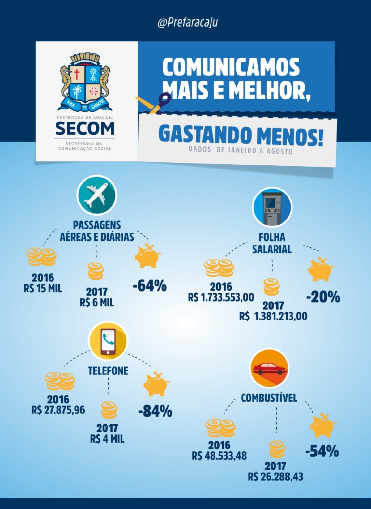 Redução de gastos: Secom economizou 84% somente em telefonia (Imagem: Secom/Aracaju)