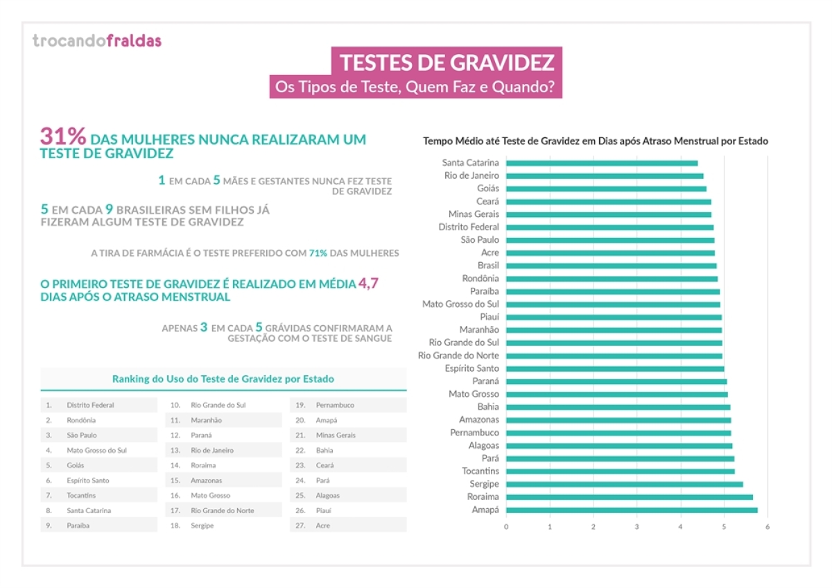 59% das mulheres confirmou a gestação por exame de sangue, diz pesquisa (Imagem: Assessoria)