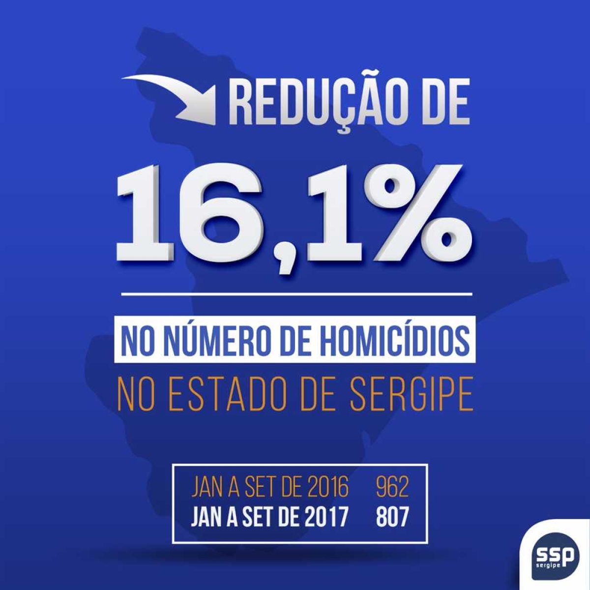 Sergipe reduz número de homicídios em 16,1% nos nove primeiros meses do ano (Imagem: SSP/SE)