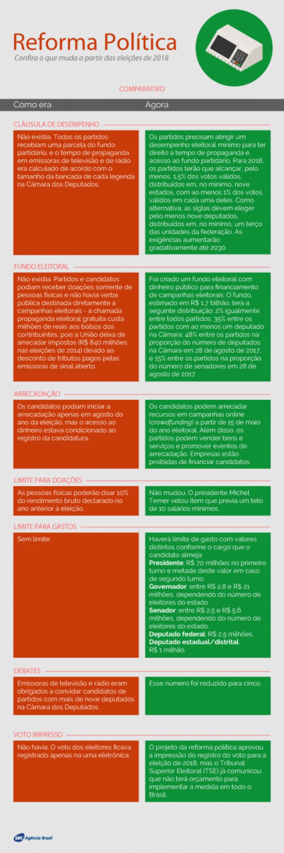Reforma política: saiba o que muda nas eleições de 2018 (Imagem: Agência Brasil)
