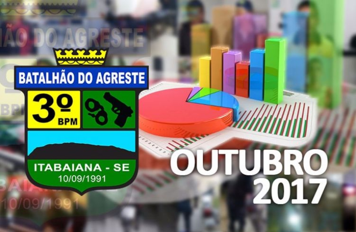 Operações "Sergipe Mais Seguro" e "Saturação de Áreas Críticas" demonstram redução nos índices de criminalidade na região Agreste de Sergipe (Foto: SSP/SE)