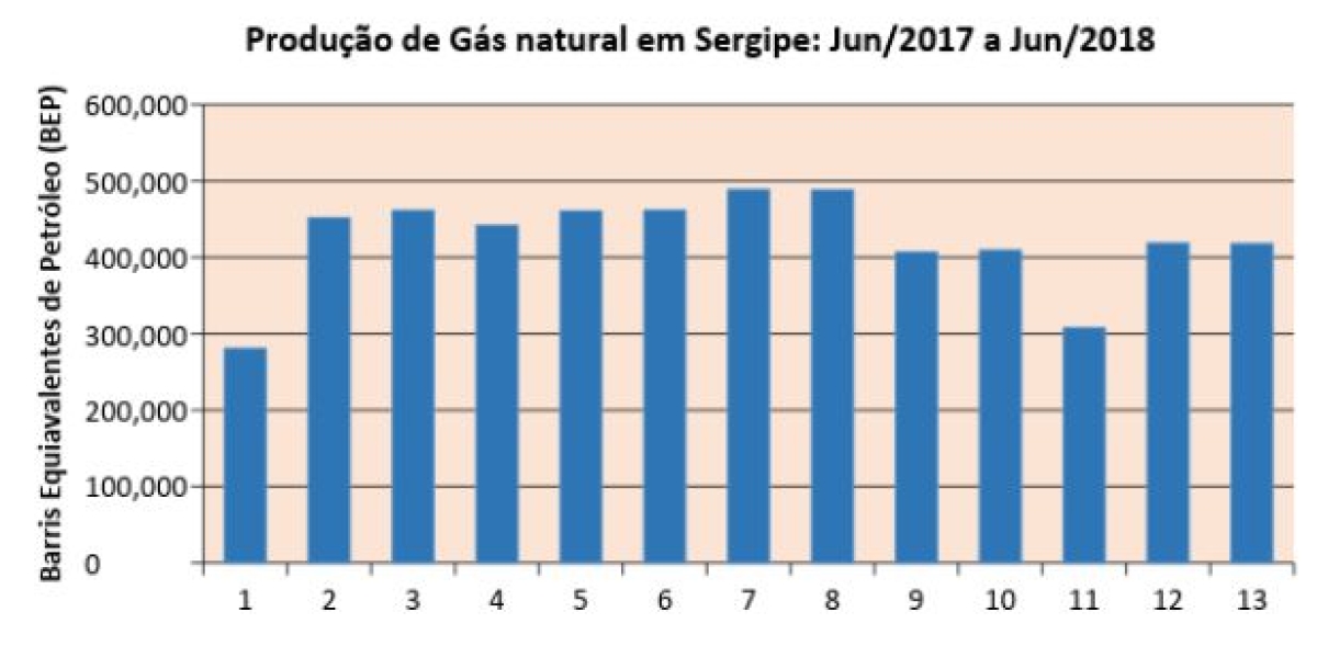 Produção de Gás natural em Sergipe: Jun/2017 a Jun/2018 Imagem: Assessoria Fies/SE)