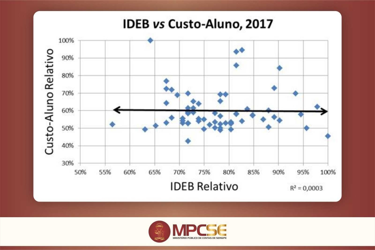 Gráfico do MP de Contas evidencia ausência de correlação relevante entre Ideb e custo-aluno (Imagem: MPC/SE)