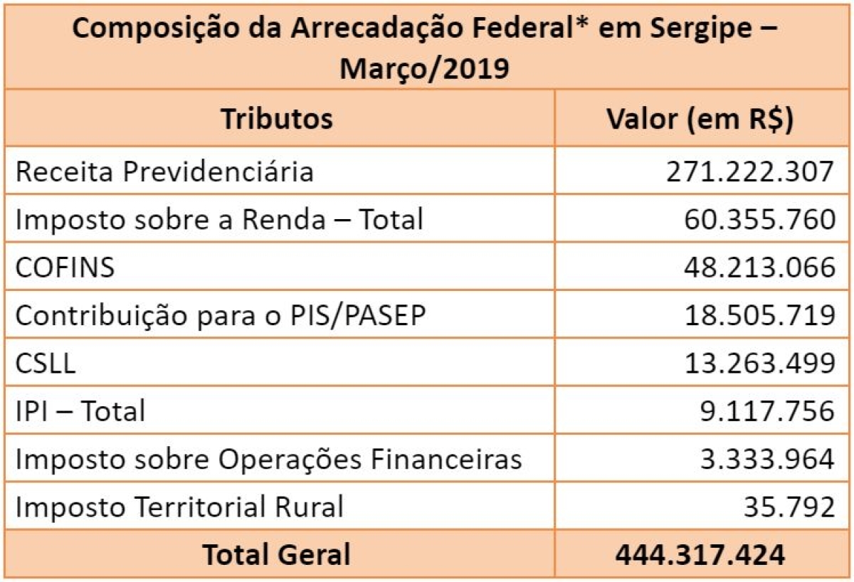 Composição da Arrecadação Federal* em Sergipe �?? Março/2019 (Imagem: Assessoria Fies/SE)