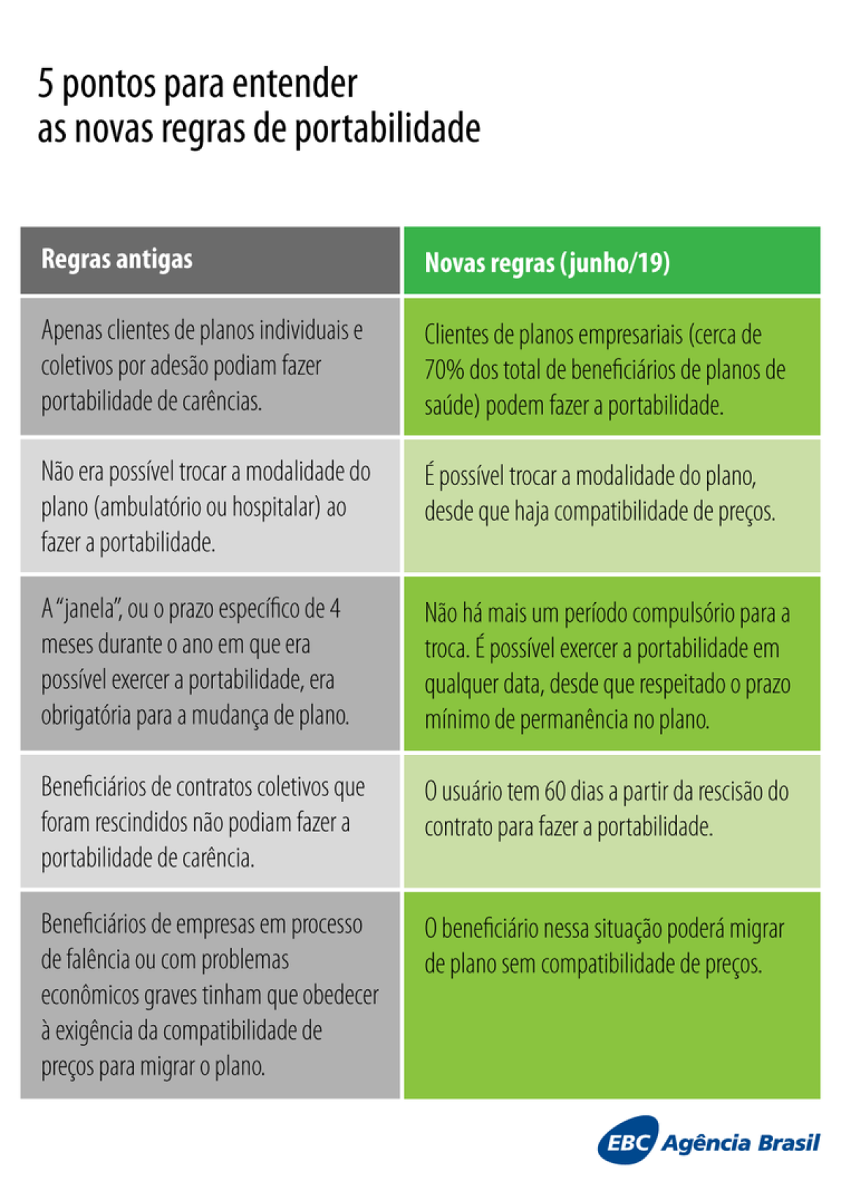 Agora o consumidor só precisa cumprir a carência dos serviços a mais que o novo plano oferecer (Imagem: EBC)