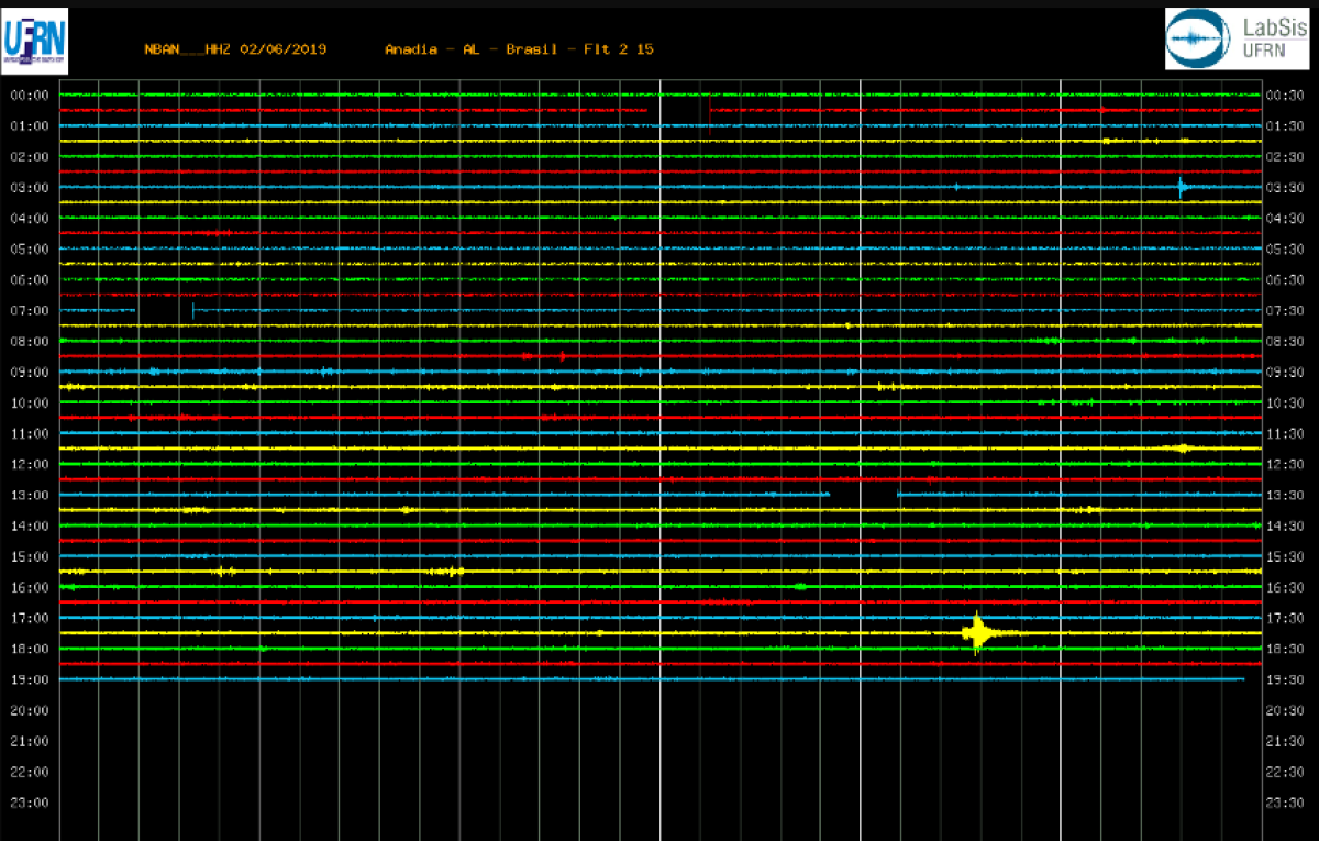 Sismograma diário (02/06) da estação NBAN (Imagem: Anadia/AL)