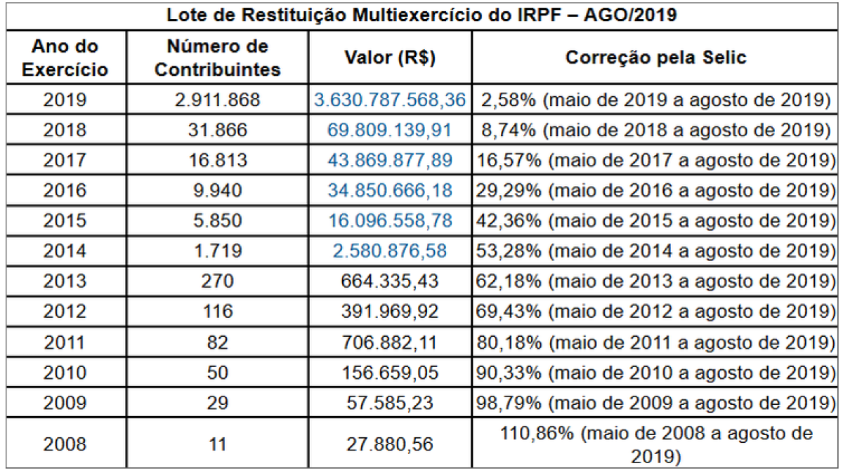 Lote de Restituição Multiexercício do IRPF - Agosto/2019 (Imagem: Divulgação/ Receita Federal)