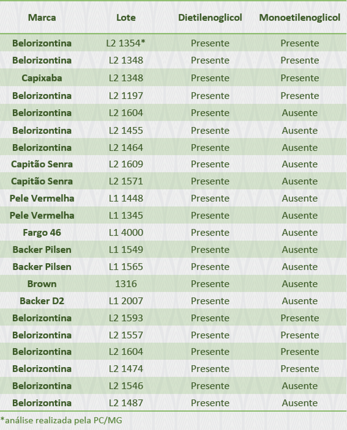 Ministério da Agricultura, Pecuária e Abastecimento divulga lotes de cerveja contaminados (Imagem: Ministério da Agricultura)