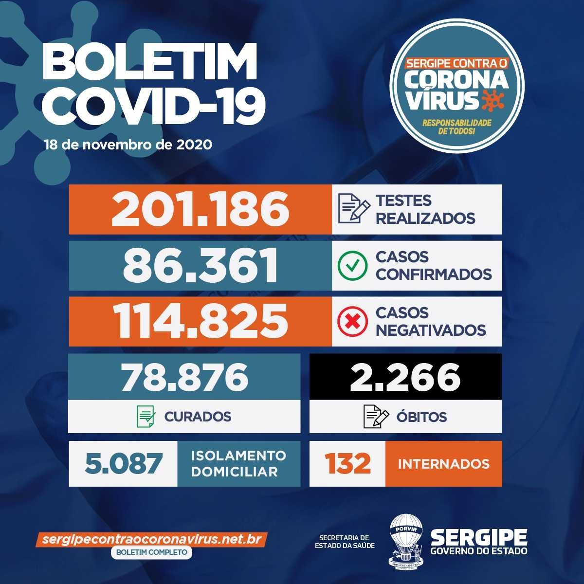 Sergipe registra 88 novos casos de Covid-19 e mais uma morte nesta quarta (Imagem: Divulgação/ SES/ Governo de Sergipe)