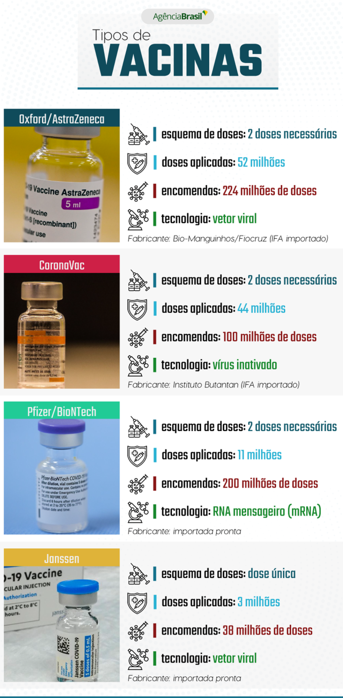 Agência Brasil explica as vacinas contra covid-19 usadas no Brasil (Arte: Agência Brasil)