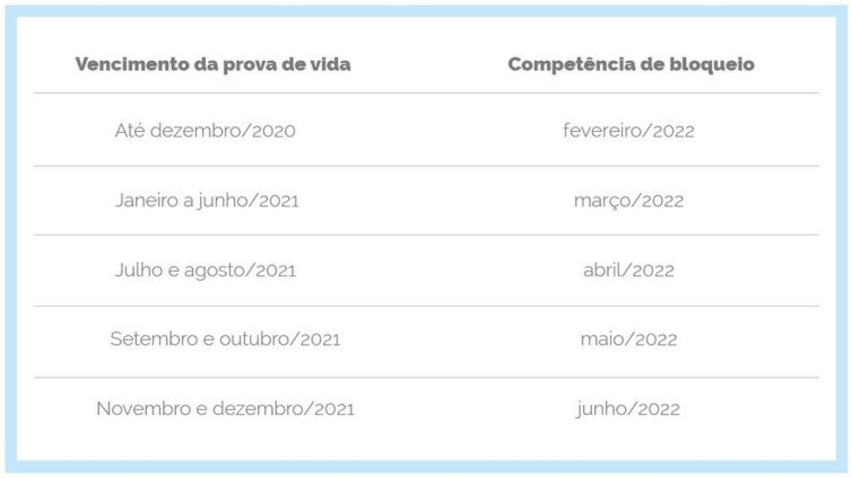 Calendário de prova de vida de 2022 (Imagem: Divulgação/ INSS)