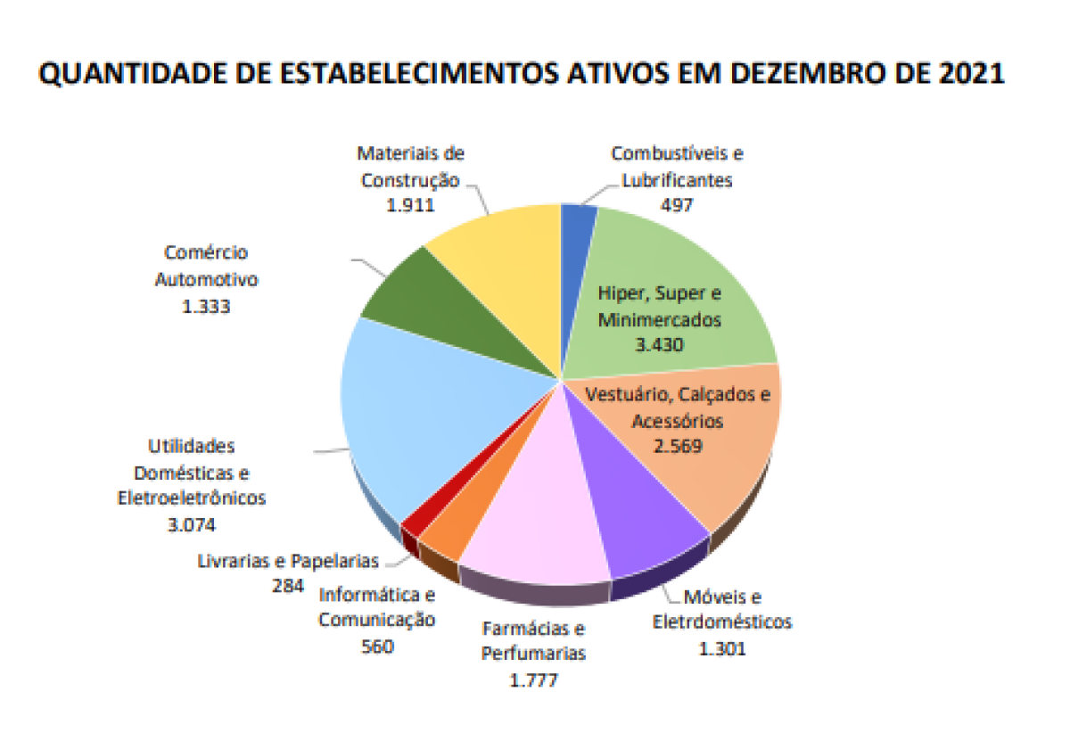 Total de empresas comerciais em atividade no estado, dezembro 2021
(Imagem: CNC)