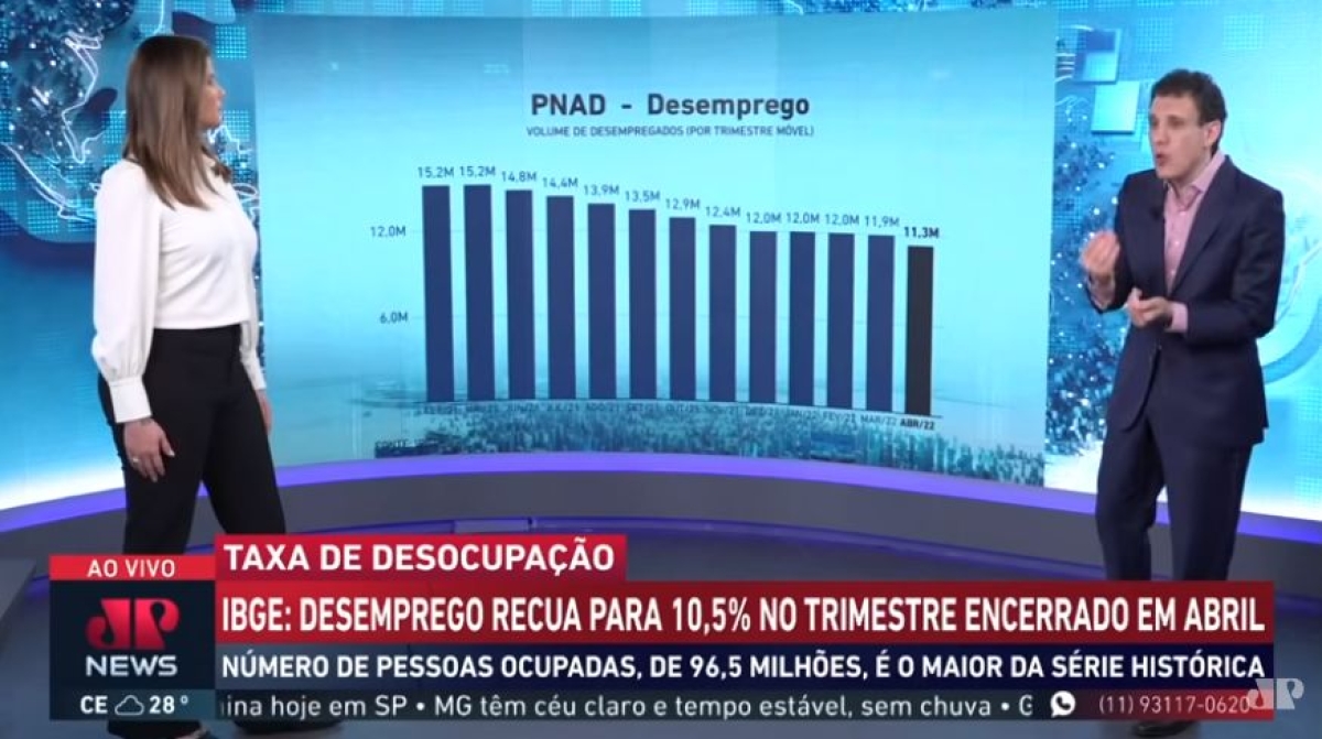 Os dados foram apresentados pelo IBGE sobre os brasileiros empregados - Imagem: Reprodução de vídeo |  Youtube | Jovem Pan News