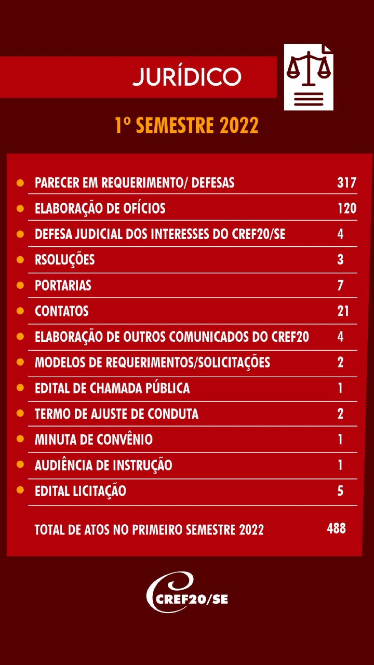 Imagem: CREF20/SE