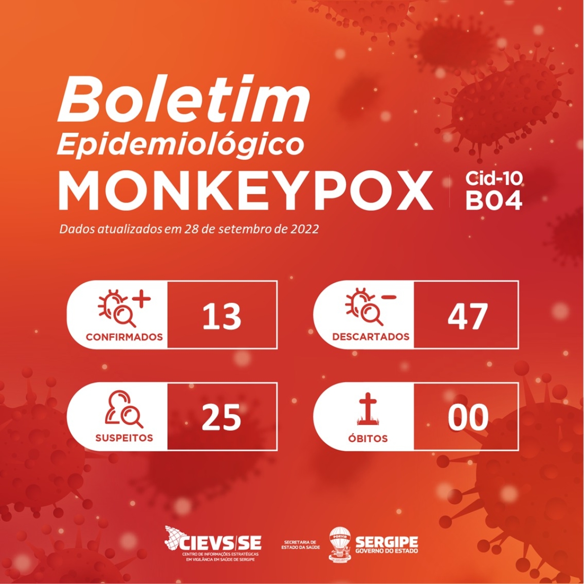 Sergipe registra mais sete casos de Monkeypox - Foto: Ascom SES/SE