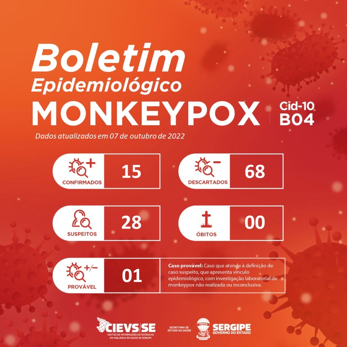 Sergipe registra o 15º caso de Monkeypox - Imagem: Ascom SES/SE