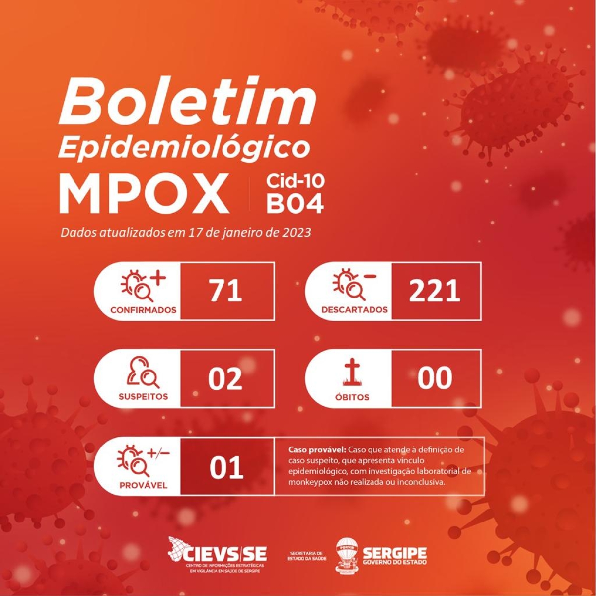 Sergipe registra cinco novos casos de Monkeypox - Imagem: SES/SE