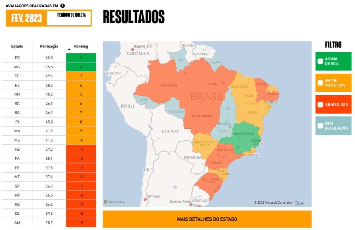 Sergipe ocupa uma das melhores posições no Ranking Regulatório de Gás Natural (RELIVRE) - Imagem: Agrese