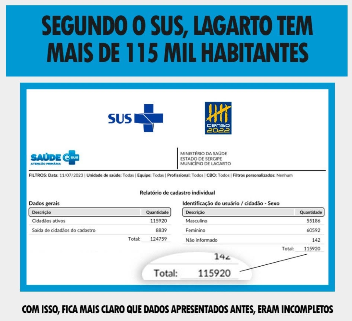 Segundo o SUS, Lagarto tem mais de 115 mil habitantes - Imagem: Reprodução