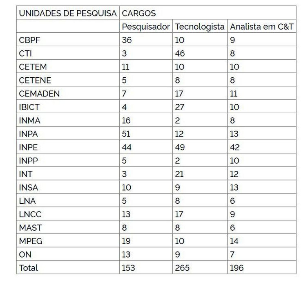 Concurso público do MCTI. Vagas disponibilizadas por unidade de pesquisa - Arte: MCTI